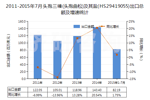 2011-2015年7月頭孢三嗪(頭孢曲松)及其鹽(HS29419055)出口總額及增速統(tǒng)計